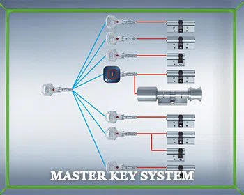 Locksmith Master Store Renton, WA 425-749-3861 - master-key
